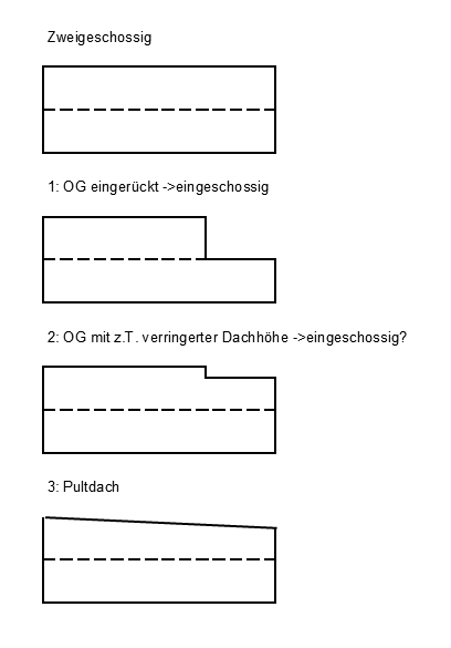 BAU.DE / BAU-Forum: 1. Bild zu Frage "OG-Wohnfl&auml;che bei eingeschossigem Hausbau: Hamburger Bauordnung, Vollgeschosse & M&ouml;glichkeiten?" im BAU-Forum "Architekt / Architektur"