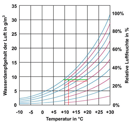 BAU.DE / BAU-Forum: 1. Bild zu Antwort "Die Wandoberflächentemperatur von 11,85 °C" auf die Frage "Luftzustandsänderung nach DIN 4108: Berechnung, Taupunkt & Carrier-Diagramm?" im BAU-Forum "Bauphysik" BAU.DE / BAU-Forum: 1. Bild zu Antwort "Die Wandoberflächentemperatur von 11,85 °C" auf die Frage "Luftzustandsänderung nach DIN 4108: Berechnung, Taupunkt & Carrier-Diagramm?" im BAU-Forum "Bauphysik"
