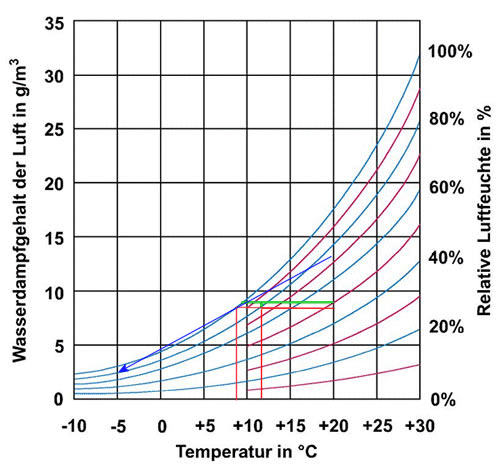BAU.DE / BAU-Forum: 1. Bild zu Antwort "Mein Kenntnisstand" auf die Frage "Luftzustandsänderung nach DIN 4108: Berechnung, Taupunkt & Carrier-Diagramm?" im BAU-Forum "Bauphysik" BAU.DE / BAU-Forum: 1. Bild zu Antwort "Mein Kenntnisstand" auf die Frage "Luftzustandsänderung nach DIN 4108: Berechnung, Taupunkt & Carrier-Diagramm?" im BAU-Forum "Bauphysik"