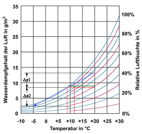 BAU.DE / BAU-Forum: 1. Bild zu Antwort "Ich komme zurück auf meinen Beitrag (Nr. 6)..." auf die Frage "Luftzustandsänderung nach DIN 4108: Berechnung, Taupunkt & Carrier-Diagramm?" im BAU-Forum "Bauphysik" BAU.DE / BAU-Forum: 1. Bild zu Antwort "Ich komme zurück auf meinen Beitrag (Nr. 6)..." auf die Frage "Luftzustandsänderung nach DIN 4108: Berechnung, Taupunkt & Carrier-Diagramm?" im BAU-Forum "Bauphysik"