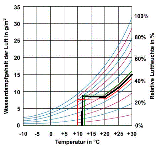 BAU.DE / BAU-Forum: 1. Bild zu Antwort "Es geht ja doch..." auf die Frage "Luftzustandsänderung nach DIN 4108: Berechnung, Taupunkt & Carrier-Diagramm?" im BAU-Forum "Bauphysik" BAU.DE / BAU-Forum: 1. Bild zu Antwort "Es geht ja doch..." auf die Frage "Luftzustandsänderung nach DIN 4108: Berechnung, Taupunkt & Carrier-Diagramm?" im BAU-Forum "Bauphysik"