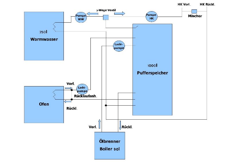 BAU.DE / BAU-Forum: 1. Bild zu Antwort "Erkl&auml;rung meiner Heizung" auf die Frage "Heizkreispumpe f&uuml;r Holzofen: Optimale Leistung f&uuml;r Pufferspeicher & Warmwasser?" im BAU-Forum "Heizung / Warmwasser"