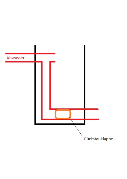 BAU.DE / BAU-Forum: 1. Bild zu Frage "R&uuml;ckstauklappe richtig eingebaut? Montage, Funktion & Risiken pr&uuml;fen" im BAU-Forum "Installation: Elektro, Gas, Wasser, Fernw&auml;rme etc."