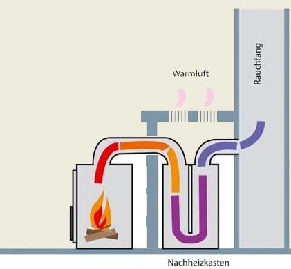 BAU.DE / BAU-Forum: 1. Bild zu Frage "K&uuml;chenherd mit Nachheizkasten im Bauernhaus: Sinnvolle Kombination? Kosten & Effizienz" im BAU-Forum "Kamin und Kachelofen"