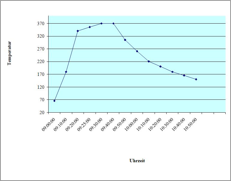 BAU.DE / BAU-Forum: 1. Bild zu Antwort "Speicherofen: Temperaturmessung &ndash; Diagramm & Expertenmeinungen" auf die Frage "Speicherofen zu klein? Ursachen, L&ouml;sungen & W&auml;rmebedarf berechnen" im BAU-Forum "Kamin und Kachelofen"