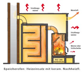 BAU.DE / BAU-Forum: 2. Bild zu Antwort "Grundofen in 2 R&auml;umen" auf die Frage "Grundofenz&uuml;ge durch mehrere R&auml;ume: Machbarkeit, Planung & Risiken der Installation?" im BAU-Forum "Kamin und Kachelofen"