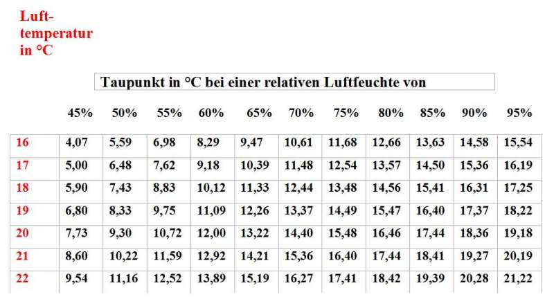BAU.DE / BAU-Forum: 2. Bild zu Antwort "Feuchtigkeit im Keller: Tauwasserbildung messen & vermeiden" auf die Frage "Kellerabdichtung mit Schwei&szlig;bahn statt Dickbeschichtung? Vor- & Nachteile, Kosten" im BAU-Forum "Keller"