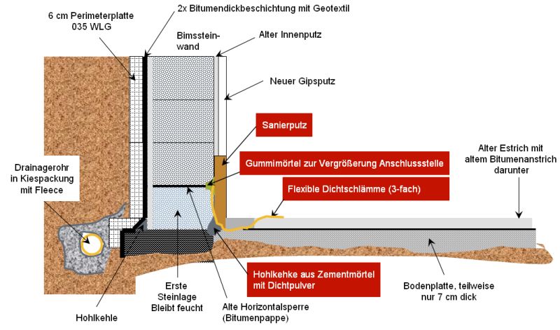 BAU.DE / BAU-Forum: 1. Bild zu Antwort "Kellerabdichtung: Zeichnung zur Option 'Diffusion'" auf die Frage "Abdichtung nach DIN 18195-9: Ausführungsfehler erkennen, vermeiden & Sanierungskosten?" im BAU-Forum "Keller" BAU.DE / BAU-Forum: 1. Bild zu Antwort "Kellerabdichtung: Zeichnung zur Option 'Diffusion'" auf die Frage "Abdichtung nach DIN 18195-9: Ausführungsfehler erkennen, vermeiden & Sanierungskosten?" im BAU-Forum "Keller"
