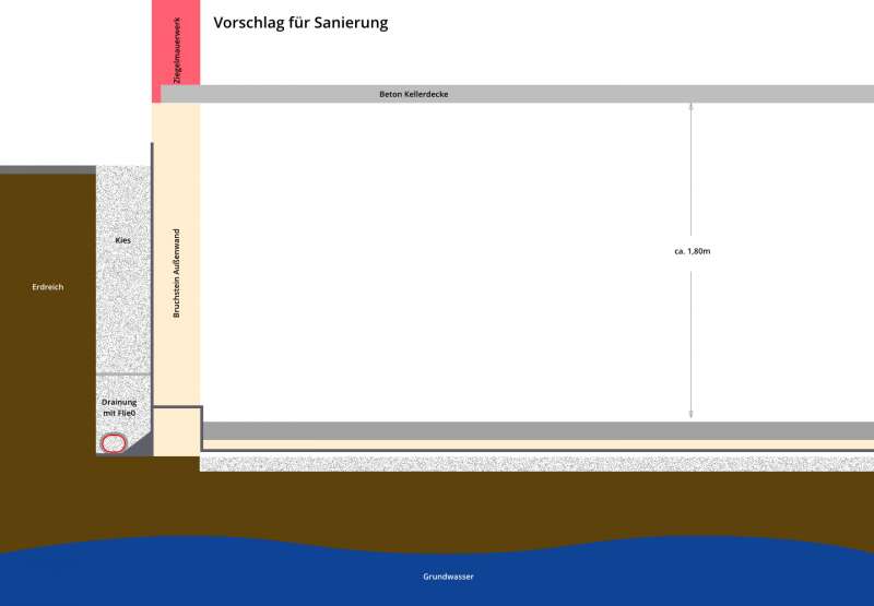 BAU.DE / BAU-Forum: 2. Bild zu Frage "Bruchsteinwand Keller - Horizontalsperre nachträglich möglich?" im BAU-Forum "Keller" BAU.DE / BAU-Forum: 2. Bild zu Frage "Bruchsteinwand Keller - Horizontalsperre nachträglich möglich?" im BAU-Forum "Keller"