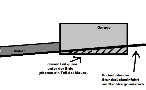 BAU.DE / BAU-Forum: 1. Bild zu Frage "Garagenbau Abdichtung unten rum n&ouml;tig?" im BAU-Forum "Neubau"
