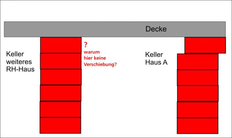 BAU.DE / BAU-Forum: 1. Bild zu Antwort "Wieso Verschiebung nicht an gegenüberliegender Wand?" auf die Frage "Tragende Wand: Standsicherheit prüfen & wiederherstellen – Ursachen, Risiken & Kosten?" im BAU-Forum "Modernisierung / Sanierung / Bauschäden" BAU.DE / BAU-Forum: 1. Bild zu Antwort "Wieso Verschiebung nicht an gegenüberliegender Wand?" auf die Frage "Tragende Wand: Standsicherheit prüfen & wiederherstellen – Ursachen, Risiken & Kosten?" im BAU-Forum "Modernisierung / Sanierung / Bauschäden"
