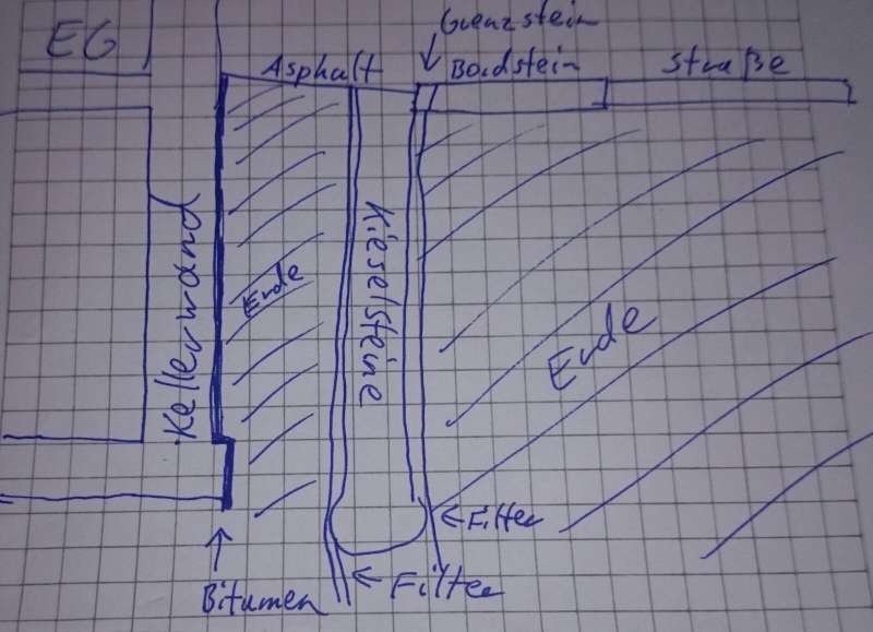 BAU.DE / BAU-Forum: 1. Bild zu Frage "Keller trockenlegen, ungewöhnliche Anordnung" im BAU-Forum "Tiefbau und Spezialtiefbau" BAU.DE / BAU-Forum: 1. Bild zu Frage "Keller trockenlegen, ungewöhnliche Anordnung" im BAU-Forum "Tiefbau und Spezialtiefbau"