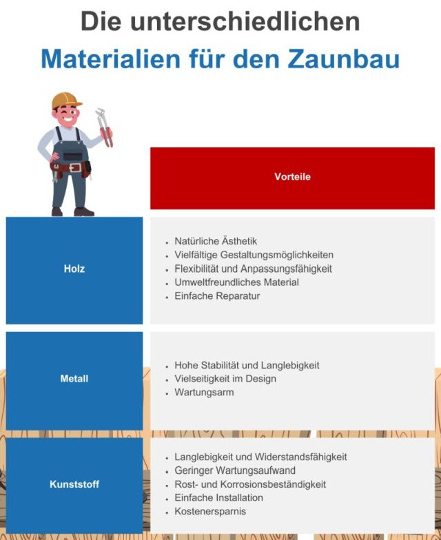 Die unterschiedlichen Materialien f&uuml;r den Zaunbau